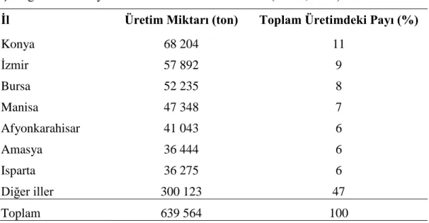 Çizelge 1. 2. Türkiye’nin kiraz üretim istatistikleri (TUİK, 2019). 
