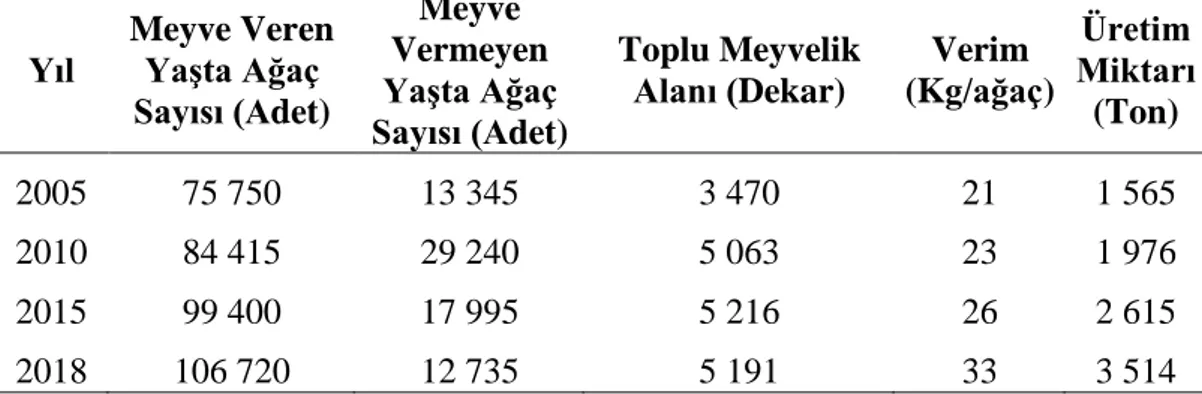 Çizelge 1. 4. Malatya ili kiraz üretim istatistikleri (TUİK, 2019). 