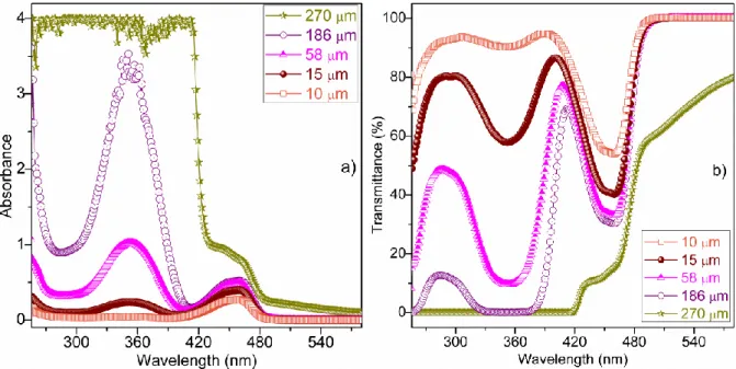 Fig. 3. a) Absorbance and b) transmittance spectra of BHYC solutions for 10, 15, 58, 186 and 270 µM molarities 