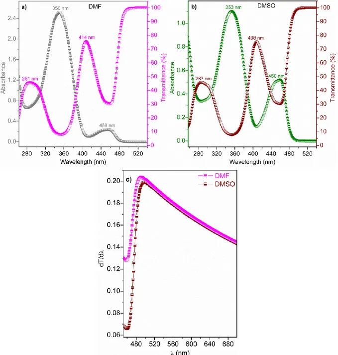 Fig. 4. Absorbance and transmittance spectra of BHYC for a) DMF and b) DMSO and   c) their dT/dλ curves vs