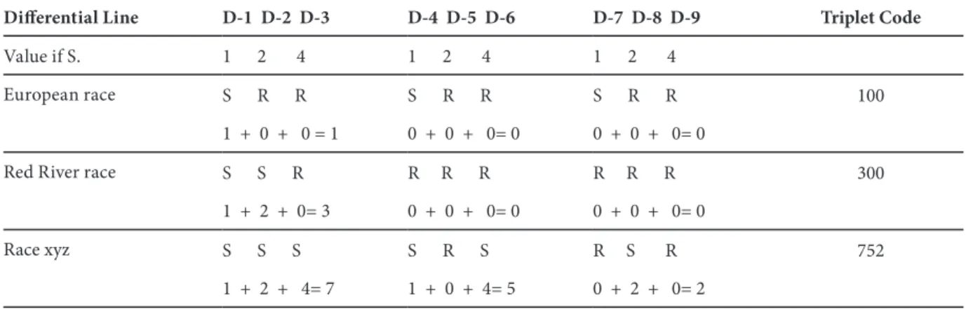 Table 1. Triplet coding system for defining sunflower downy mildew races (Gulya et al