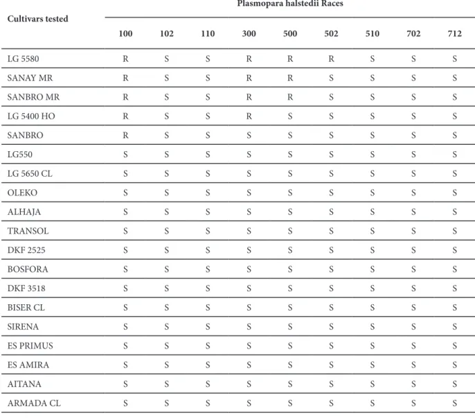 Table 4. Reactions of twenty sunflower cultivars against nine races of Plasmopara halstedii 