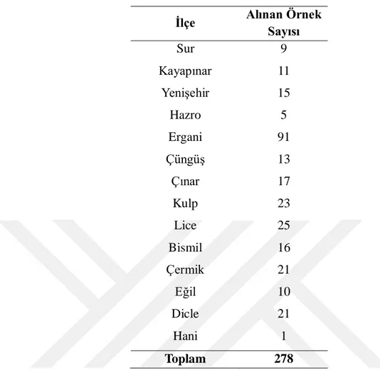 Çizelge 3.1. Diyarbakır iline ait ilçelerden alınan örnek sayısı 