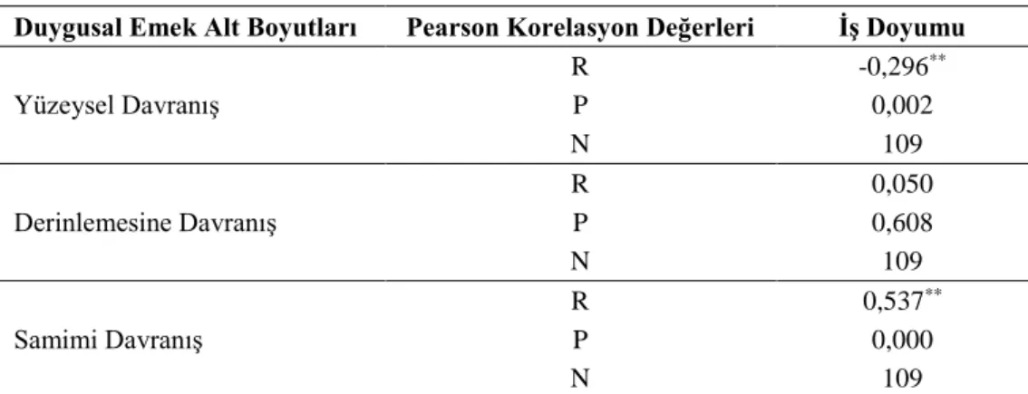 Tablo 4. Korelasyon Analizi Sonuçları 