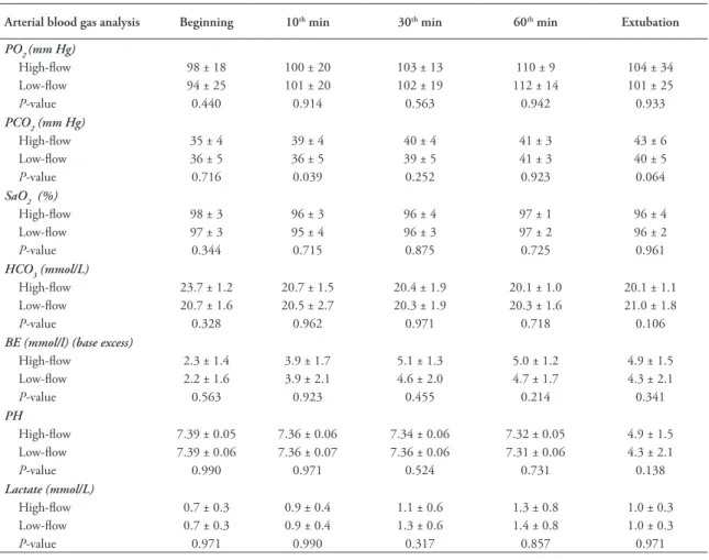 Table 3 - Arterial blood gas analysis.