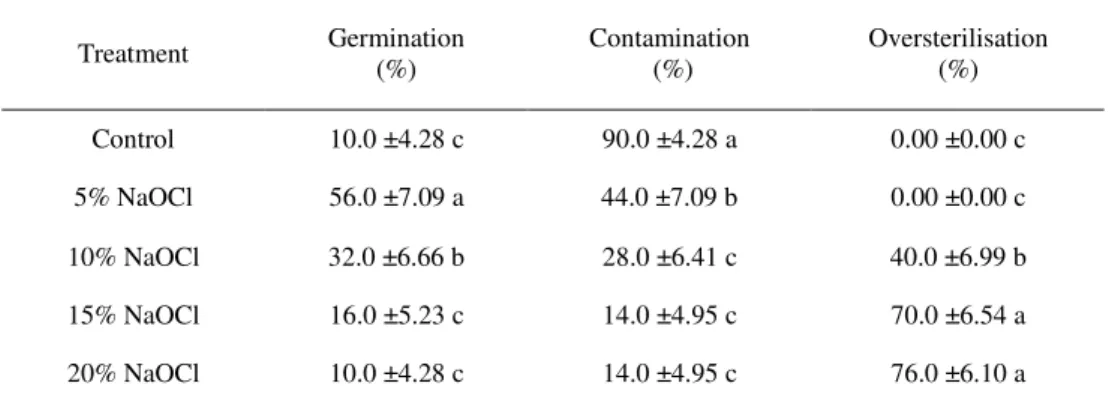 Table 1. Effects of NaOCl treatment on decontamination and survival of the lentisk seeds  Treatment  Germination   (%)  Contamination  (%)  Oversterilisation  (%)  Control  10.0 ±4.28 c  90.0 ±4.28 a  0.00 ±0.00 c  5% NaOCl  56.0 ±7.09 a  44.0 ±7.09 b  0.0