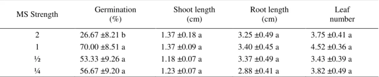 Table 4. Effect of strength MS medium on the percentage of lentisk germination   MS Strength  Germination  (%)  Shoot length (cm)  Root length (cm)  number Leaf  2   26.67 ±8.21 b  1.37 ±0.18 a  3.25 ±0.49 a  3.75 ±0.41 a  1  70.00 ±8.51 a   1.37 ±0.09 a  