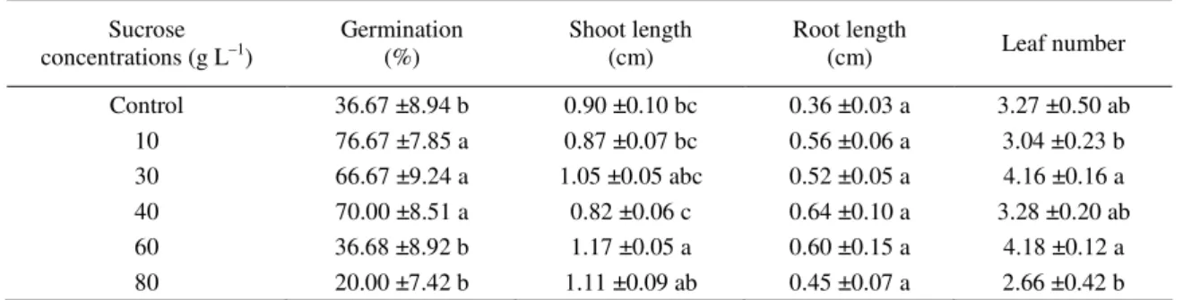 Table 6.  Effect of the sucrose concentration on germination of lentisk seeds   Sucrose  concentrations (g L –1 )  Germination (%)  Shoot length (cm)  Root length (cm)  Leaf number  Control  36.67 ±8.94 b  0.90 ±0.10 bc  0.36 ±0.03 a  3.27 ±0.50 ab  10  76