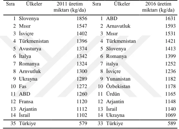 Çizelge 2. Kayısı üreticisi olan ülkelerin birim alandan elde edilen üretim miktarları  (2011 ve 2016; FAO, 2018) 