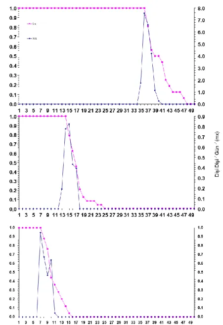 Şekil 2. Binodoxys angelicae’ nın üç farklı (17, 22 ve 27 °C) sıcaklıkta yaşam eğrileri (lx) ve bıraktığı ortalama dişi  yavru sayıları (mx) 