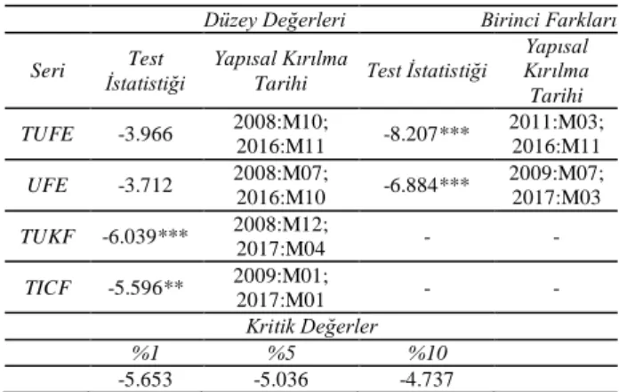 Tablo 1: Kapetanios (2005) Yapısal Kırılmalı Birim Kök  Testi Sonuçları 