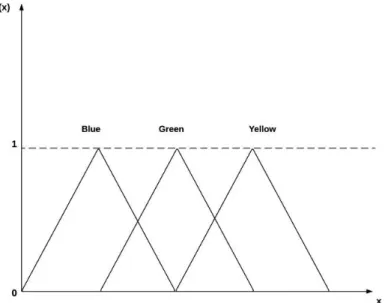 Figure 1.  Defining  color  as  a  linguistic  variable  according  to  three  linguistic values 