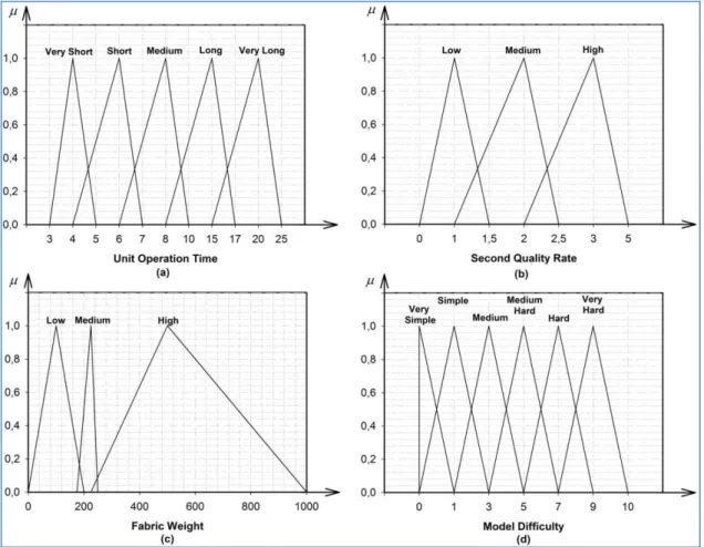 Figure 5.  Fuzzy linguistic definitions of (a) unit operation time (input), (b) second quality rate (input), (c) fabric weight (input) and (d) model difficulty  (output) 