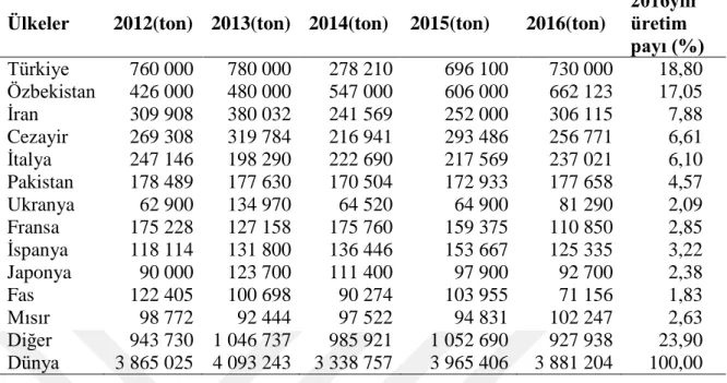 Çizelge 1.1. Dünya kayısı üretiminde ülkeler ve üretim miktarları (Anonim, 2017a)  Ülkeler  2012(ton)  2013(ton)  2014(ton)  2015(ton)  2016(ton) 