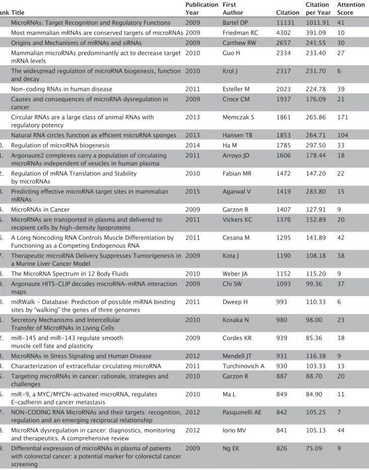Table 1.  Top 50 cited primary miRNA publications. (Continue)