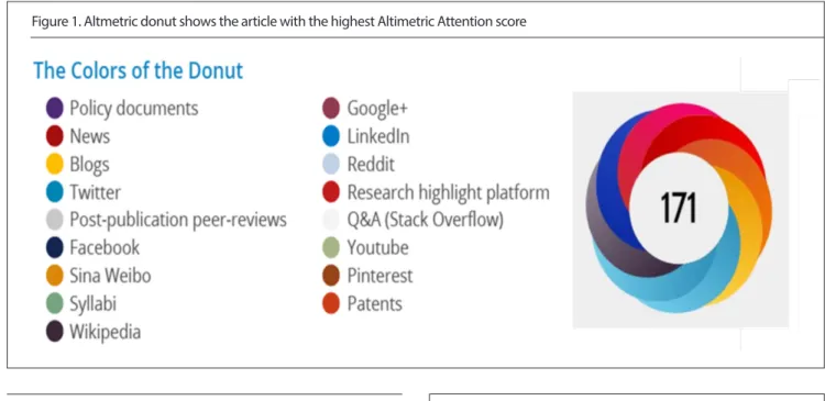 Figure 1. Altmetric donut shows the article with the highest Altimetric Attention score
