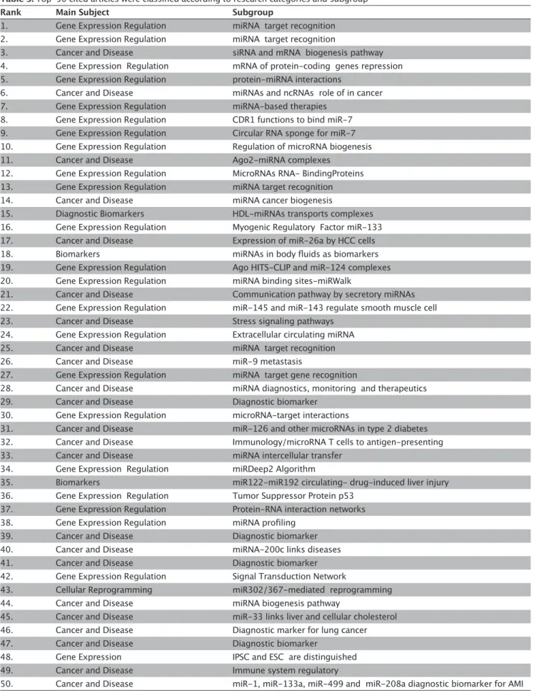 Table 3. Top-50 cited articles were classified according to research categories and subgroup