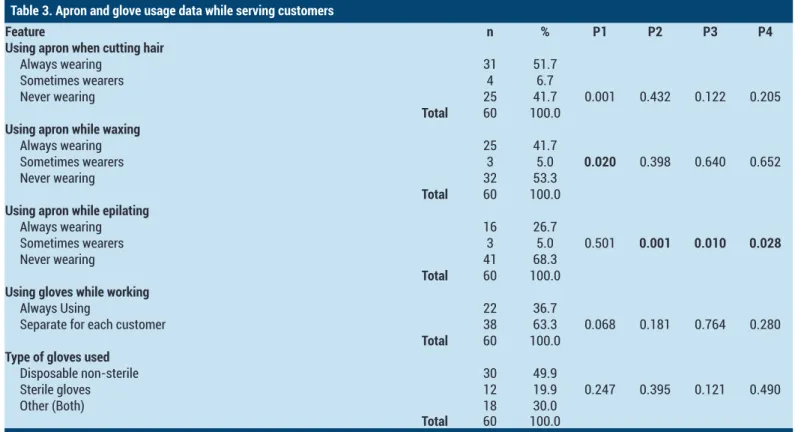 Table 3. Apron and glove usage data while serving customers