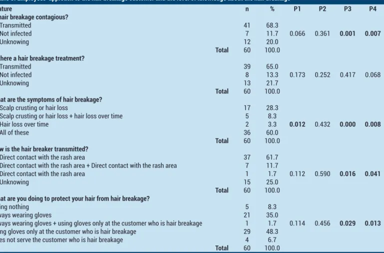 Table 5. Employees' approach to the hair breakage customer and the level of knowledge about the hair breakage