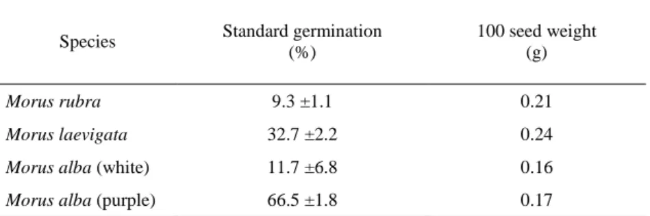 Table 1. Standard germination and seed weight of mulberry species 