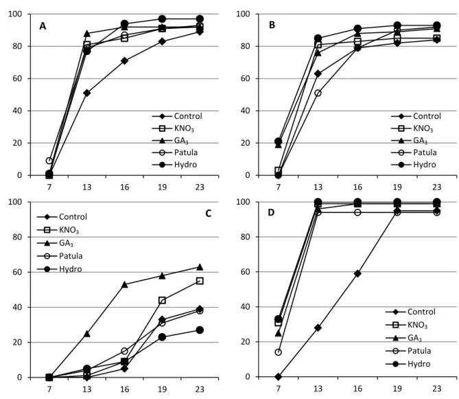 Fig. 1. Cumulative seedling emergence of primed and control Morus species seeds. A: Morus rubra, B: Morus leavigata,  C: Morus alba (white), D: Morus alba (purple) 
