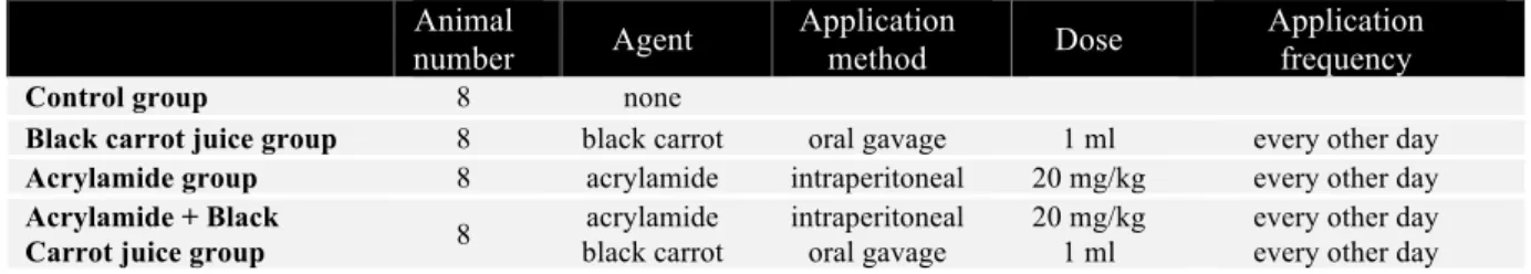 Table 1: Experimental design and applications Animal  number  Agent  Application method  Dose  Application frequency 