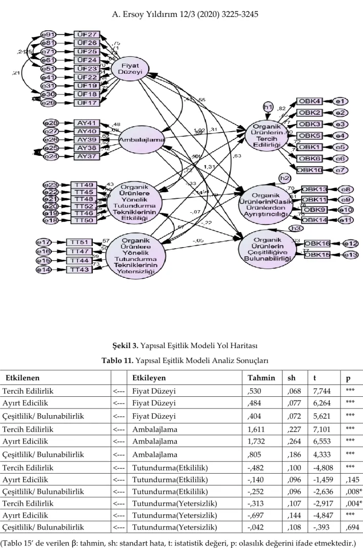Şekil 3. Yapısal Eşitlik Modeli Yol Haritası  Tablo 11. Yapısal Eşitlik Modeli Analiz Sonuçları 