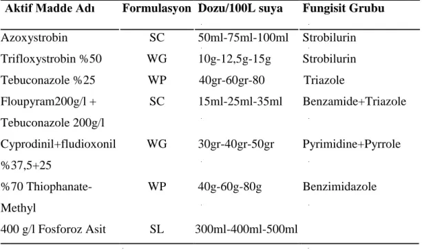 Çizelge 3.1. Çalışmada kullanılan fungisitler ve kayısıda ruhsatlı dozları  Aktif Madde Adı   Formulasyon  Dozu/100L suya    Fungisit Grubu  Azoxystrobin  SC  50ml-75ml-100ml  Strobilurin  Trifloxystrobin %50  WG   10g-12,5g-15g    Strobilurin  Tebuconazol
