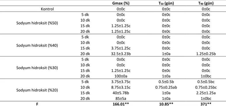 Çizelge  9.  Kara  banotu  (Hyoscyamus  niger  L.)  tohumlarının  çimlenme  oranları  (%)  ve  sürelerine  yüksek-asit-baz  uygulamalarının etkisi 