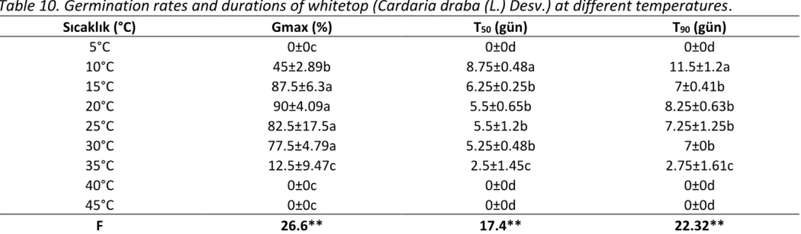 Çizelge 10. Kır teresi (Cardaria draba (L.) Desv.)’nin farklı sıcaklık derecelerindeki çimlenme oranları ve süreleri (gün)  Table 10