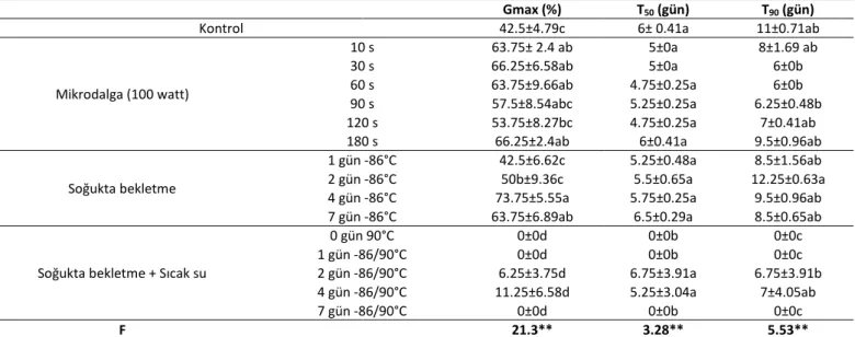 Çizelge 4. Kır teresi (Cardaria draba (L.) Desv.) tohumlarının çimlenme oranları (%) ve sürelerine yüksek-düşük sıcaklık  uygulamalarının etkisi 