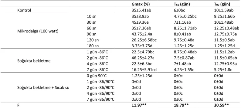 Table 7. The effect of ethanol applications on the germination rates and durations of annual nettle (Urtica urens L.)  seeds