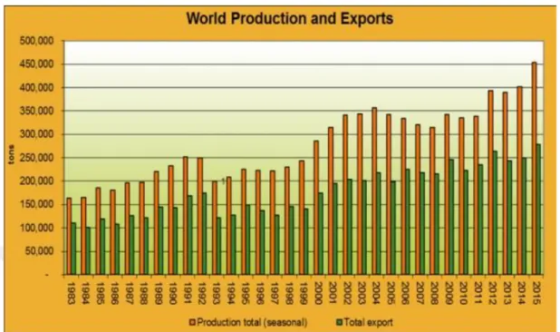 Şekil  1.2.  Dünya  biber  üretim  ve  ihracat  oranının  yıllara  göre  dağılımı  (Anonim,  2015) 
