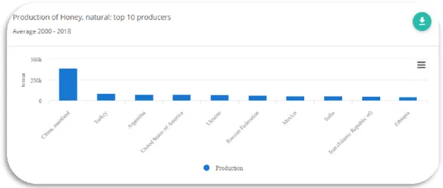 Şekil 1.2. Dünyada 2000-2018 yılları arasında ilk 10 sırayı alan ülkelerin bal üretimi  (FAO 2020) 