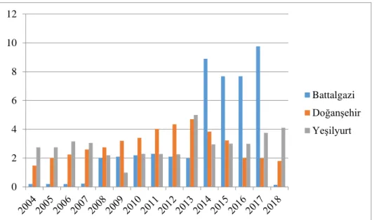 Şekil 1.8. Malatya 2004-2018 yılları arasında balmumu üretimi /ton (TÜİK, 2020)  Malatya’da  balmumu  üretimi  2014  yılından  itibaren  belirgin  bir  artış  göstermiştir