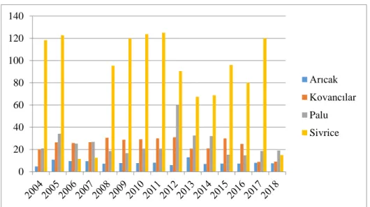 Şekil 1.10. Elazığ 2004-2018 yılları arasında doğal bal üretimi /ton (TÜİK, 2020)  Elazığ’da  il  genelinde  doğal  bal  üretimi  son  yıllarda  az  da  olsa  düşüş  eğilimindedir