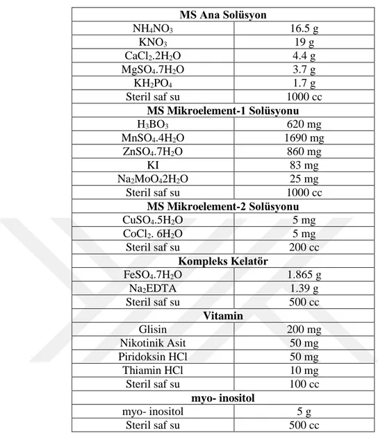 Çizelge 3.1. MS besi ortamının içeriği (Murashige ve Skoog, 1962)  MS Ana Solüsyon  NH 4 NO 3 16.5 g  KNO 3 19 g  CaCl 2 .2H 2 O  4.4 g  MgSO 4 .7H 2 O  3.7 g  KH 2 PO 4 1.7 g  Steril saf su  1000 cc  MS Mikroelement-1 Solüsyonu  H 3 BO 3 620 mg  MnSO 4 .4