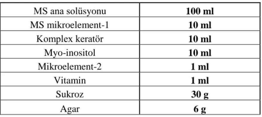 Çizelge 3.3. 1 litre MS besi ortamının hazırlanması  