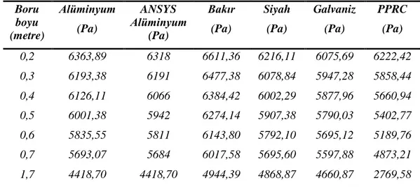 Tablo 3. Tüm borulardaki basıncın Reynolds =50066,88’ deki boru boyunca değişim değerleri   Boru  boyu  (metre)  Alüminyum (Pa)  ANSYS  Alüminyum  (Pa)  Bakır (Pa)  Siyah (Pa)  Galvaniz (Pa)  PPRC (Pa)  0,2  6363,89  6318  6611,36  6216,11  6075,69  6222,4