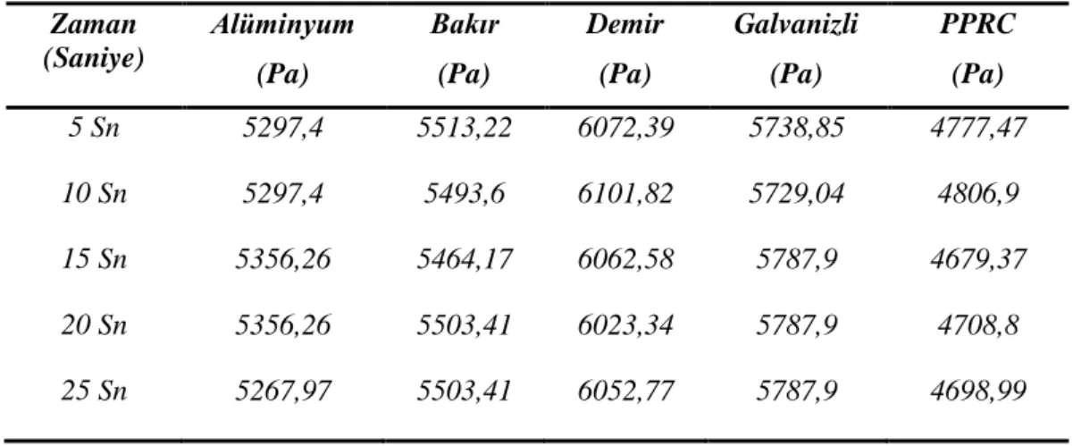 Tablo 4. Tüm boruların P 1  deki basıncının Re=45832,12- 51276,56 arasındaki zamana göre değişim değerleri   Zaman     (Saniye)  Alüminyum  (Pa)  Bakır (Pa)  Demir (Pa)  Galvanizli (Pa)  PPRC (Pa)  5 Sn  5297,4  5513,22  6072,39  5738,85  4777,47  10 Sn  5