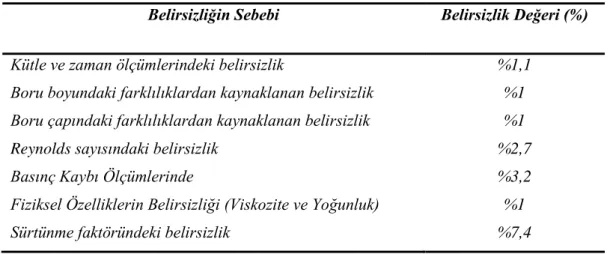 Tablo 1. Belirsizlik Analizi 