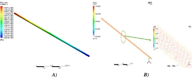 Şekil 5. A)3-B boru boyunca basınç değişimi ve B) boru boyunca hız vektörleri  