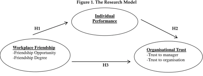 Figure 1. The Research Model  H1H2H1H1                                H1                                                                                                                       H2                                                               