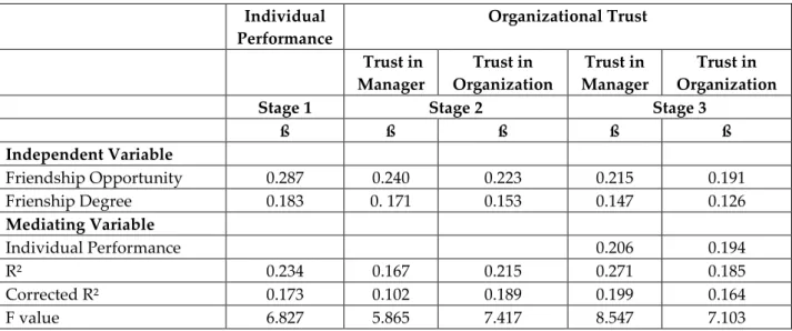 Table 3. The Mediating Role of Individual Performance in the Effect of Workplace Friendship on  Organizational Trust  Individual  Performance  Organizational Trust   Trust in  Manager  Trust in  Organization  Trust in  Manager  Trust in  Organization 