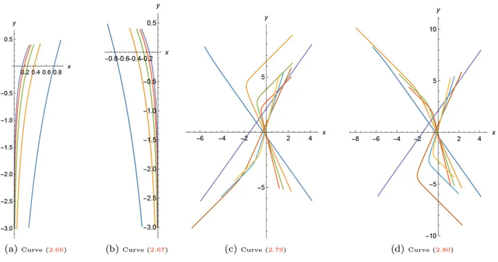 Figure 3. The spacelike curves with constant weighted curvature in Lorentz-Minkowski plane with density e by for different values of constant b .