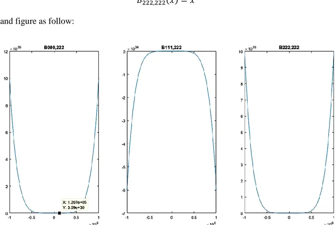 Figure 2. The triple sequence of Bernstein polynomials of degree 2. 