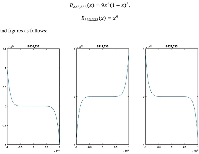 Figure 3. The triple sequence of Bernstein polynomials of degree 3. 
