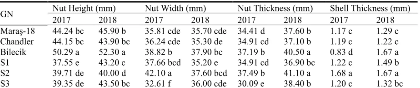 Table 4. Size parameters results of the walnut genotypes subjected to assessments 