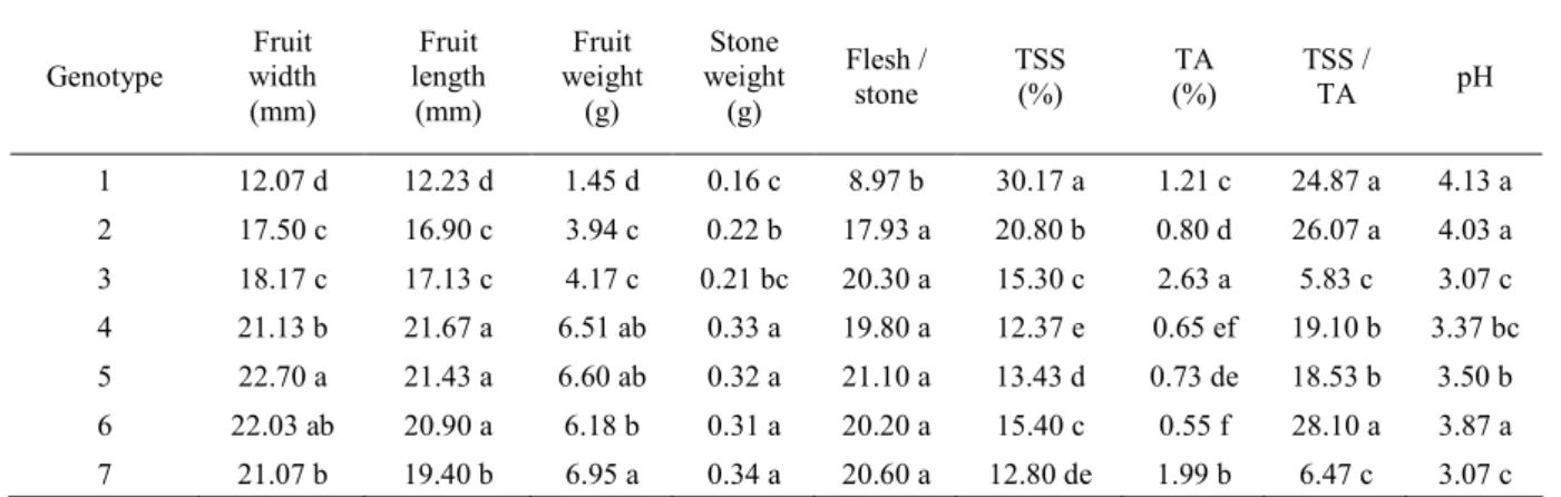 Table 2. Results of pomological traits for each cherry genotype subjected to assessment 