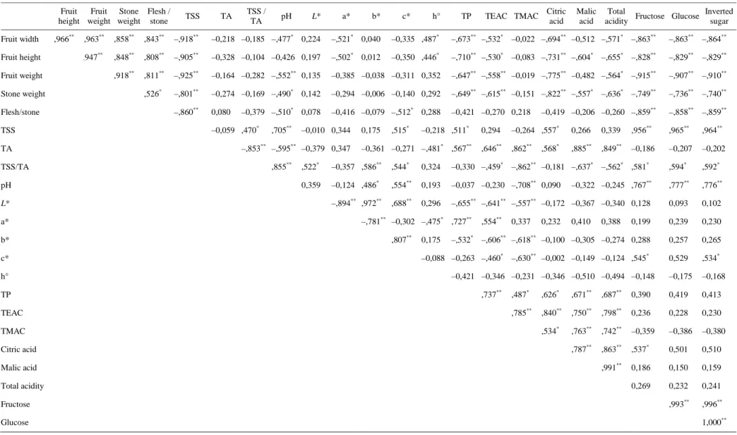 Table 6. Correlation coefficients between pomological and phytochemical traits in cherry genotypes     Fruit  height  Fruit  weight  Stone  weight  Flesh / stone  TSS  TA  TSS / 
